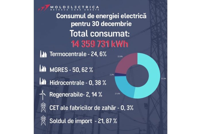 Consumption of energy fully covered based on commercial contracts in Moldova in last 24 hours 