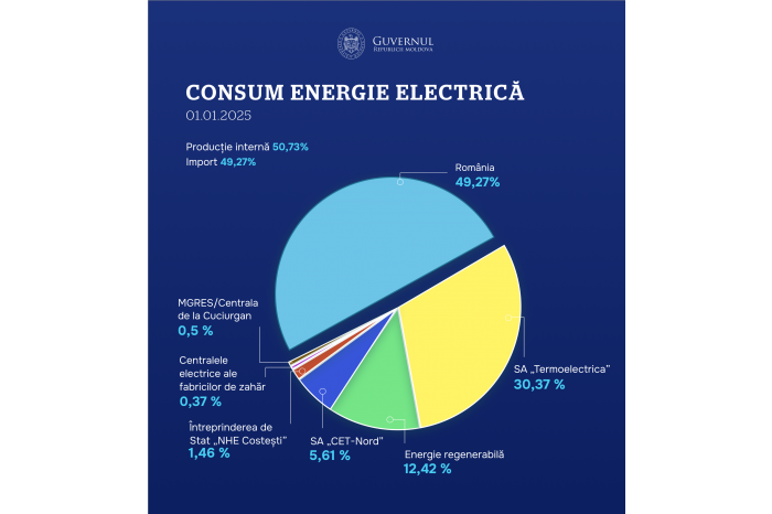 Crisis cell at government: consumption of electric energy continues to be fully provided in Moldova