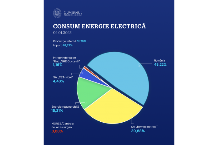 Government crisis cell: Moldova - fully supplied with electricity