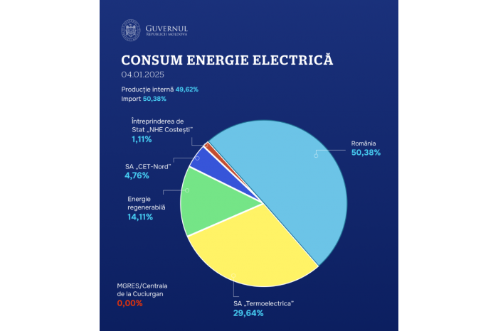 Government crisis cell: all electricity consumption ensured for 4 - 5 January