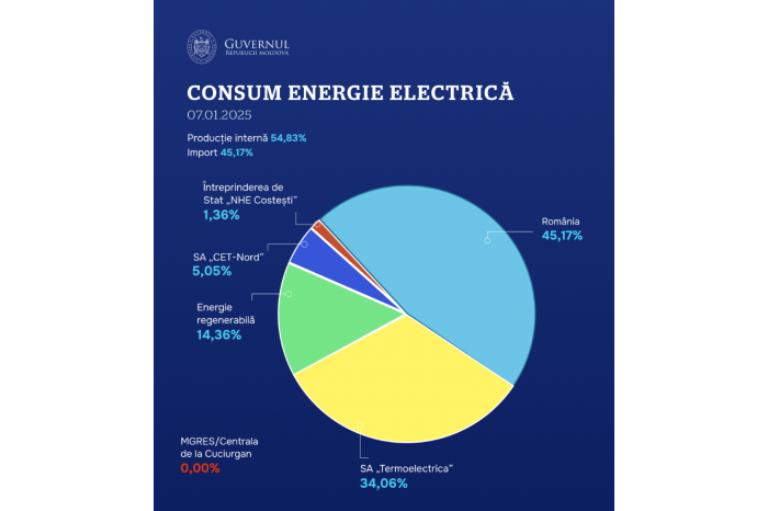 Moldovan government's Crisis Cell says needed volume of electric energy fully covered for 7, 8 January  