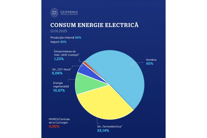 Moldovan government's Crisis Cell says consumption