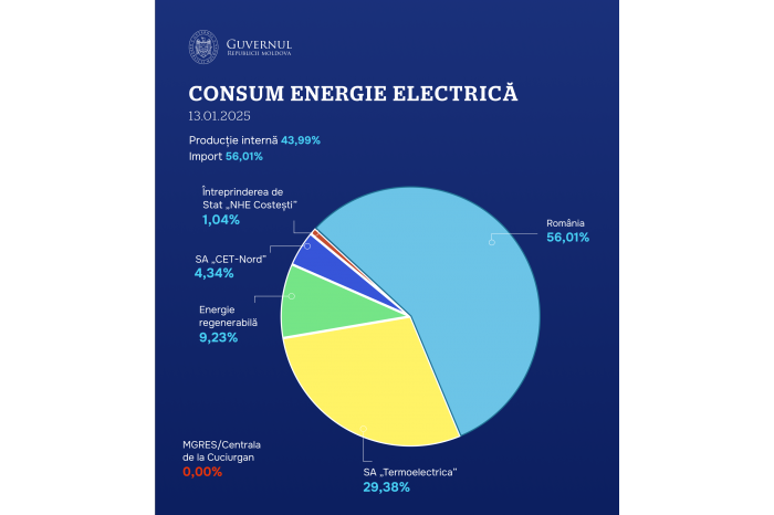 Government crisis cell: electricity consumption fu